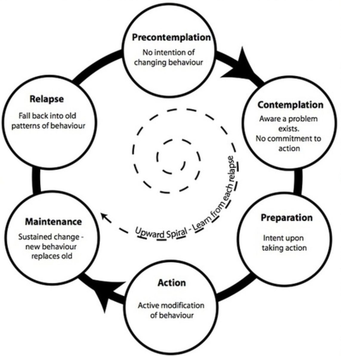 6 Stages Of Behavioral Change And Resilience Resilient Endeavors