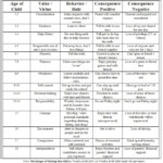 Age Appropriate Behavior Chart Google Search Life Skills For