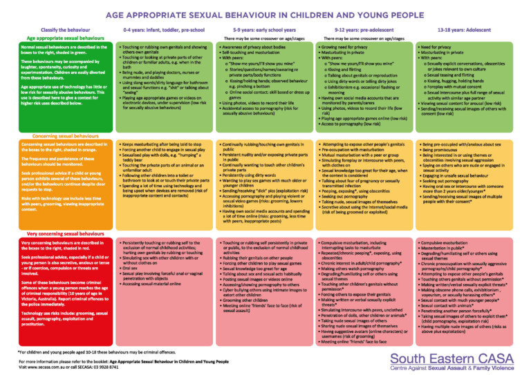 Age appropriate sexual behaviors age chart behaviorchart