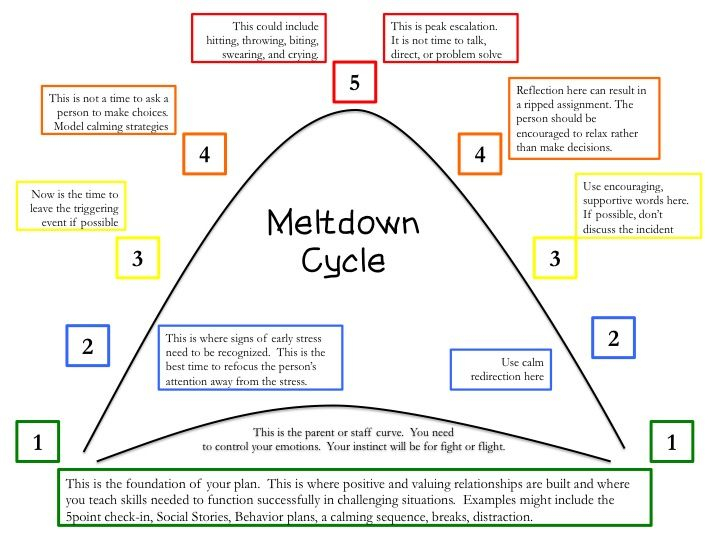 Behavior Charts And Plans BUNDLE Social Emotional Workshop Social 