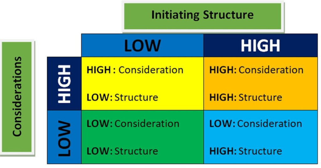 Behavioral Theories Of Leadership Leadership Theories Leadership 