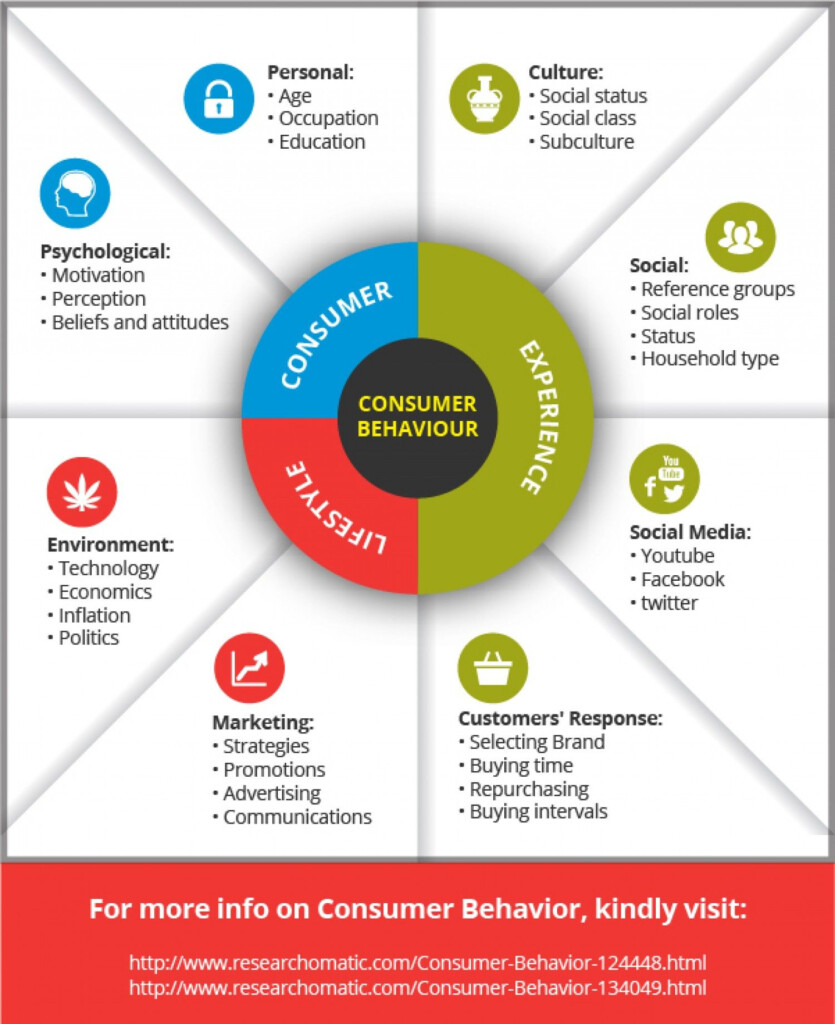 Consumer Behavior