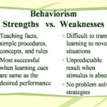 Digital World Behaviorism Cognitivism And Constructivism The Basics