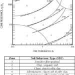 Figure 2 From Soil Behaviour Type From The CPT An Update Semantic