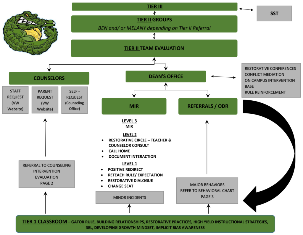 PBIS Behavior Flow Chart Counseling Vista West High School