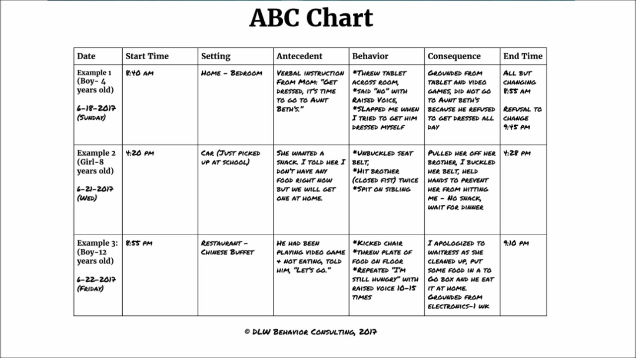 Sec 3 Lec 2 ABC Chart Antecedent Behavior Consequence YouTube