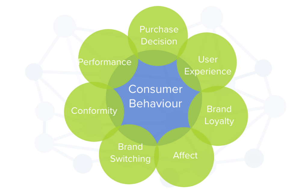 The Irrationality Of Consumer Behaviour
