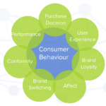 The Irrationality Of Consumer Behaviour