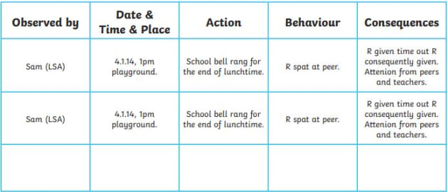 What Is An ABC Behaviour Chart Answered Twinkl Teaching Wiki