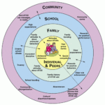 Image Result For Bronfenbrenner s Ecological Systems Theory