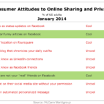 McCann Acceptable Social Media Behavior Jan2014 Marketing Charts