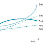 The Systems Thinker Behavior Over Time Diagrams Seeing Dynamic
