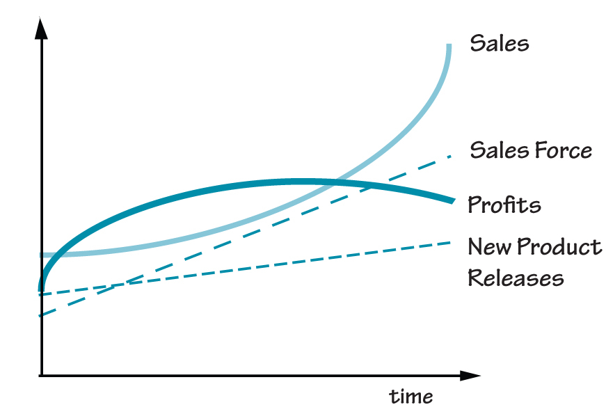 The Systems Thinker Behavior Over Time Diagrams Seeing Dynamic