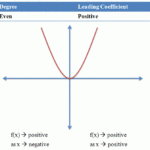 End Behavior Of A Polynomial Function