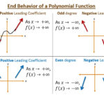 End Behavior Polynomial Chart