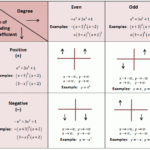 Polynomial End Behavior Chart